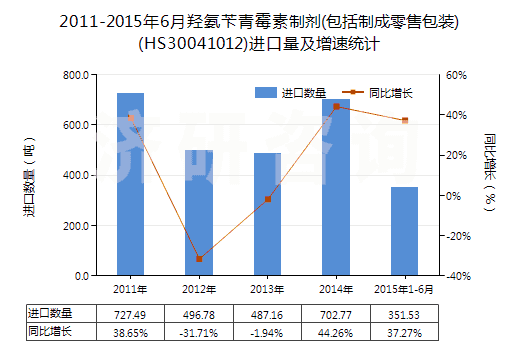 2011-2015年6月羥氨芐青霉素制劑(包括制成零售包裝)(HS30041012)進口量及增速統(tǒng)計